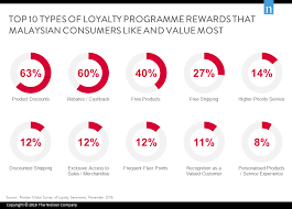  loyalty program malaysia